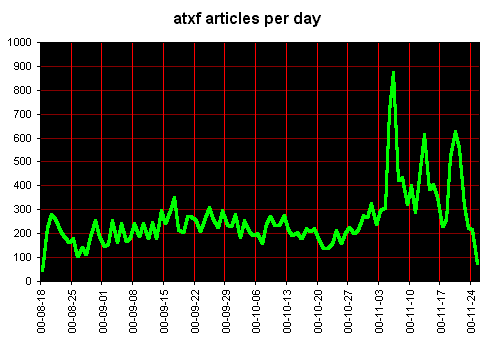 articles by date