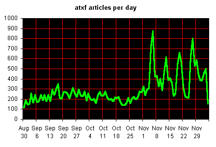 articles by date