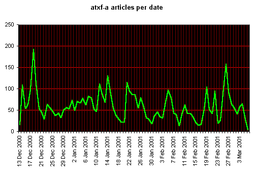 articles by date